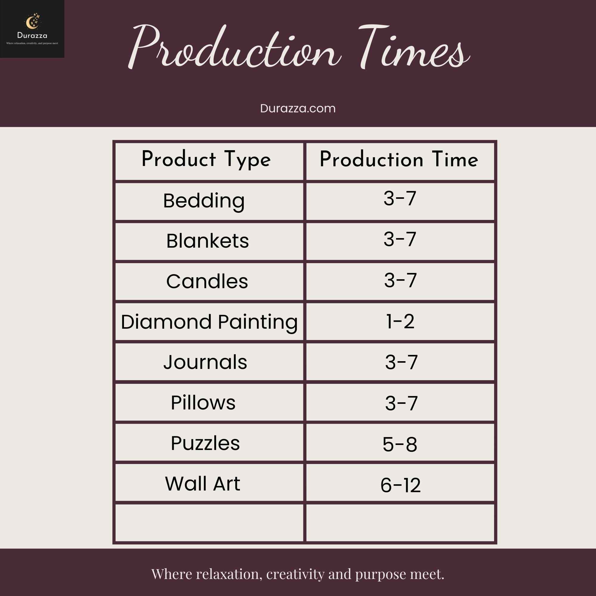 A promotional image for Durazza.com featuring a chart with production times for different product types, including bedding, blankets, candles, diamond painting, journals, pillows, puzzles, and wall art.