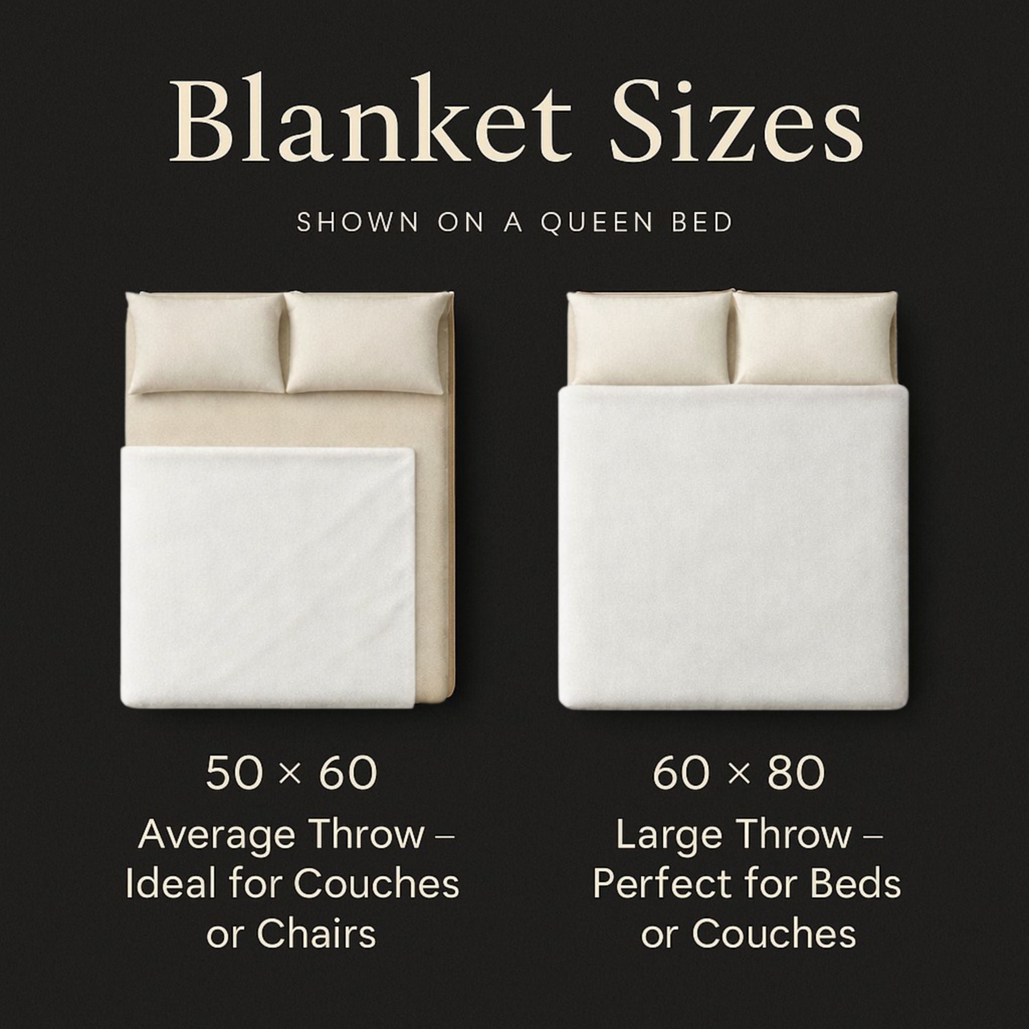 Comparison of average and large throw blanket sizes on a queen bed with text labels.